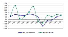盛大游戏一季度净利4770万美元，同比下降5%